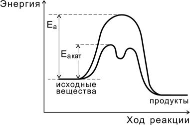 Сущность каталитического действия - student2.ru