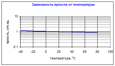 Светоизлучающий диод - student2.ru