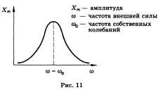 Свободные и вынужденные колебания. Динамика колебательного движения. Превращения энергии при механических колебаниях. Резонанс. - student2.ru