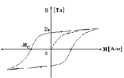 Свойства ферромагнитных материалов - student2.ru