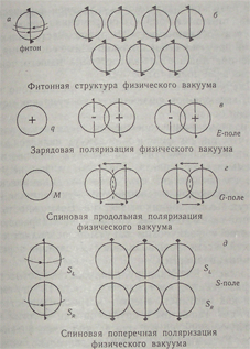 Свойства физического вакуума - student2.ru