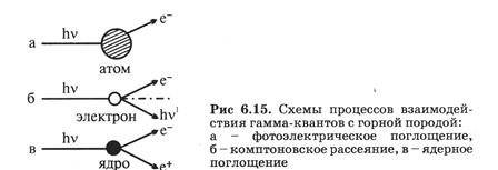 Свойства горных пород по отношению к нейтронному и гамма-излучению - student2.ru