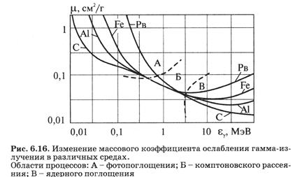 Свойства горных пород по отношению к нейтронному и гамма-излучению - student2.ru