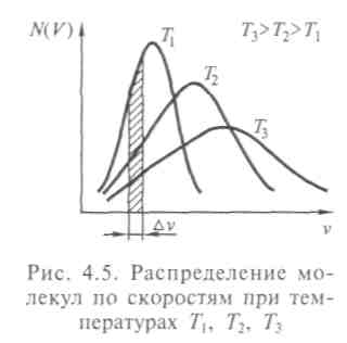Связь параметров газа с его микроструктурой. Распределение Максвелла - student2.ru