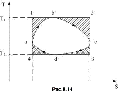T-S-диаграмма. Доказательство теоремы Карно - student2.ru