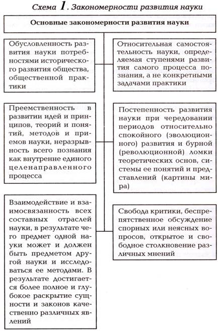 Тема 1.1. Научный метод познания - student2.ru