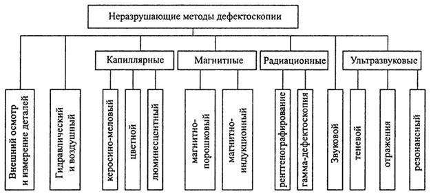 тема 2. дефектоскопия и толщинометрия строительных конструкций. исследование и оценка прочностных характеристик и химического состава материалов строительных конструкций. - student2.ru