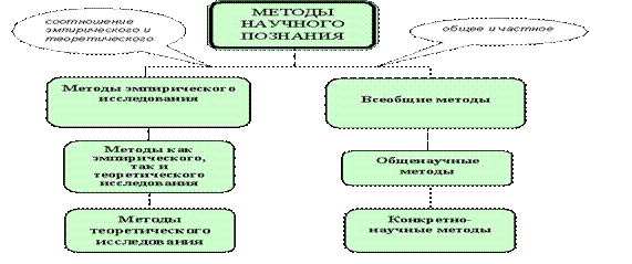 Тема 2. Методология научных исследований - student2.ru