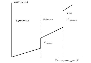 Тема 3. Другий закон термодинаміки - student2.ru