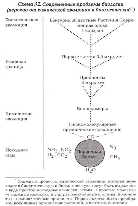 Тема 5.3. Происхождение жизни (эволюция и развитие живых систем) - student2.ru