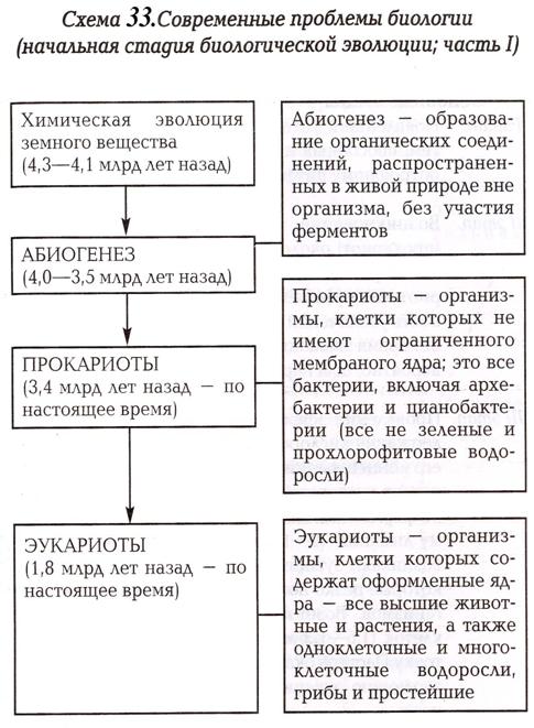 Тема 5.3. Происхождение жизни (эволюция и развитие живых систем) - student2.ru