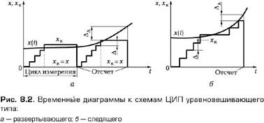 Тема 8. Цифровые и электронные измерительные приборы и преобразователи - student2.ru