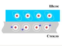 ТЕМА: Перераспределение электрических зарядов - student2.ru