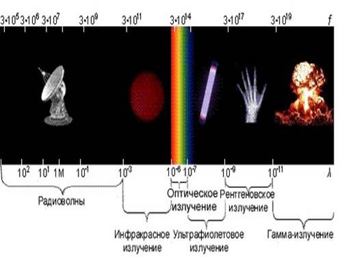 Тема. Свойства электромагнитных излучений разных диапазонов длин волн - student2.ru