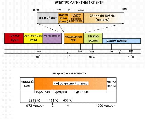 Тема. Свойства электромагнитных излучений разных диапазонов длин волн - student2.ru