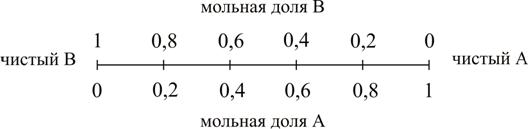 Температуры кипения бинарных жидких смесей - student2.ru