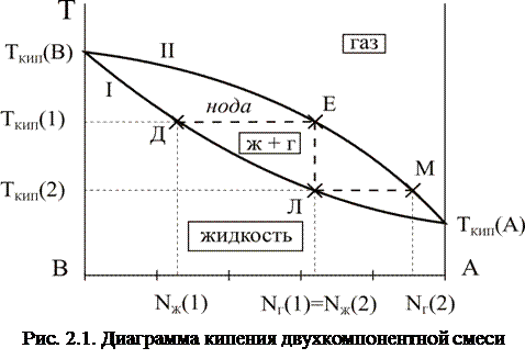 Температуры кипения бинарных жидких смесей - student2.ru