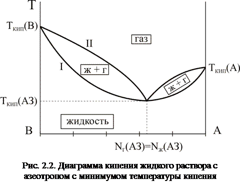 Температуры кипения бинарных жидких смесей - student2.ru