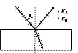 Теоретические основы работы. Цель работы – изучение состояния поляризации излучения лазера; экспериментальное определение угла Брюстера и показателя преломления стекла - student2.ru