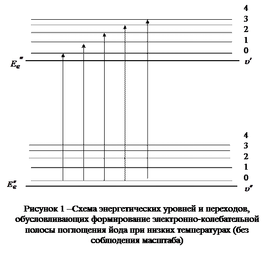 Теоретическое введение. ИЗУЧЕНИЕ ЭЛЕКТРОННО-КОЛЕБАТЕЛЬНОГО СПЕКТРА ПОГЛОЩЕНИЯ МОЛЕКУЛЫ ЙОДА - student2.ru