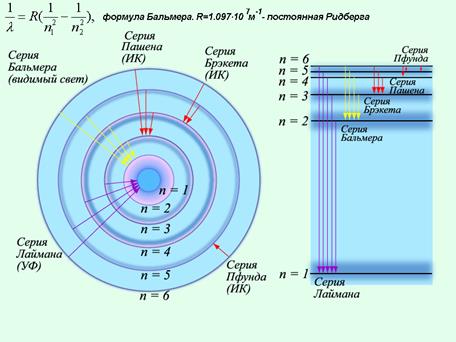 Теория атома водорода Бора - student2.ru