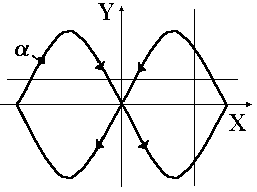 Теория лабораторной работы. Для определения частоты неизвестного гармонического колебания часто используется - student2.ru