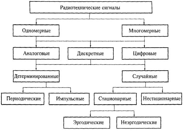 Теория сигналов. Классификация. Основные характеристики сигналов - student2.ru