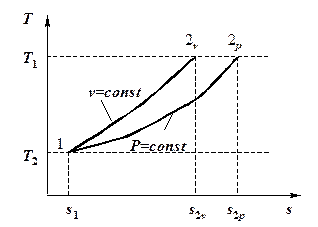Теплоемкость при постоянном давлении и при постоянном объеме. Уравнение Майера - student2.ru
