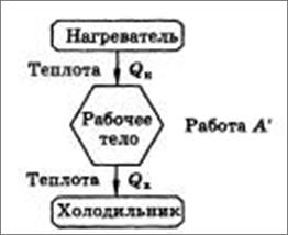 Тепловой двигатель и его КПД - student2.ru