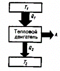 Тепловые двигатели и холодильные - student2.ru