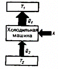 Тепловые двигатели и холодильные - student2.ru