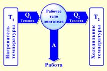 Тепловые двигатели: виды, назначение, применение. КПД тепловых двигателей. - student2.ru