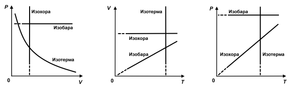 Термические параметры состояния: удельный объем, плотность, давление, температура. - student2.ru