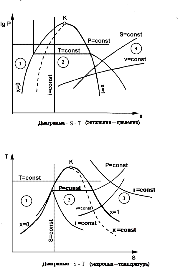 термодинамические диаграммы - student2.ru