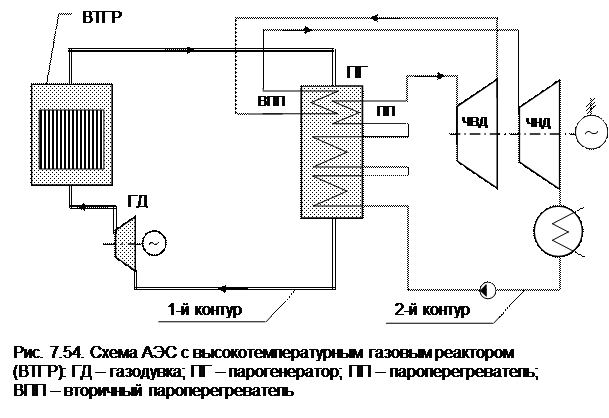 Термодинамические особенности цикла АЭС с газовым теплоносителем - student2.ru