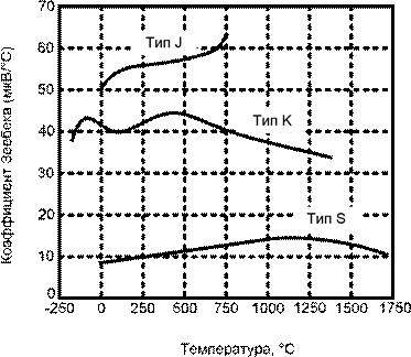 Термопары и компенсация холодного спая - student2.ru