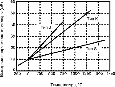 Термопары и компенсация холодного спая - student2.ru