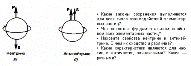 Типы взаимодействий элементарных - student2.ru