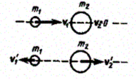 Удар абсолютно упругих и неупругих тел - student2.ru