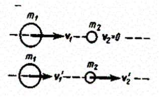 Удар абсолютно упругих и неупругих тел - student2.ru