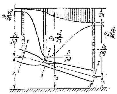 Уравнение баланса удельных энергий в потоке - student2.ru