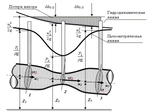 Уравнение Бернулли для потока реальной жидкости - student2.ru