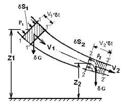 Уравнение неразрывности для элементарной струйки (уравнение расхода для элементарной струйки). - student2.ru