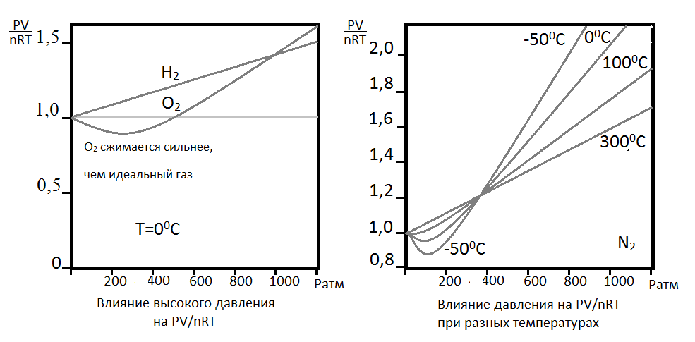 Уравнение состояния. Диаграмма «P-T-V» для воды - student2.ru