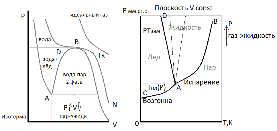 Уравнение состояния. Диаграмма «P-T-V» для воды - student2.ru