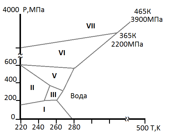 Уравнение состояния. Диаграмма «P-T-V» для воды - student2.ru