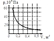 Уравнение состояния (уравнение Клапейрона-Менделеева) - student2.ru