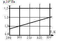 Уравнение состояния (уравнение Клапейрона-Менделеева) - student2.ru