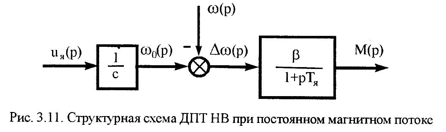 УРАВНЕНИЯ , электромеханические и механические характеристики ДПТ НВ при постоянном магнитном потоке. Структурная схема ДПТ НВ - student2.ru