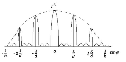Условие минимумов и максимумов при дифракции на одной щели (ответ сопроводить рисунком) - student2.ru